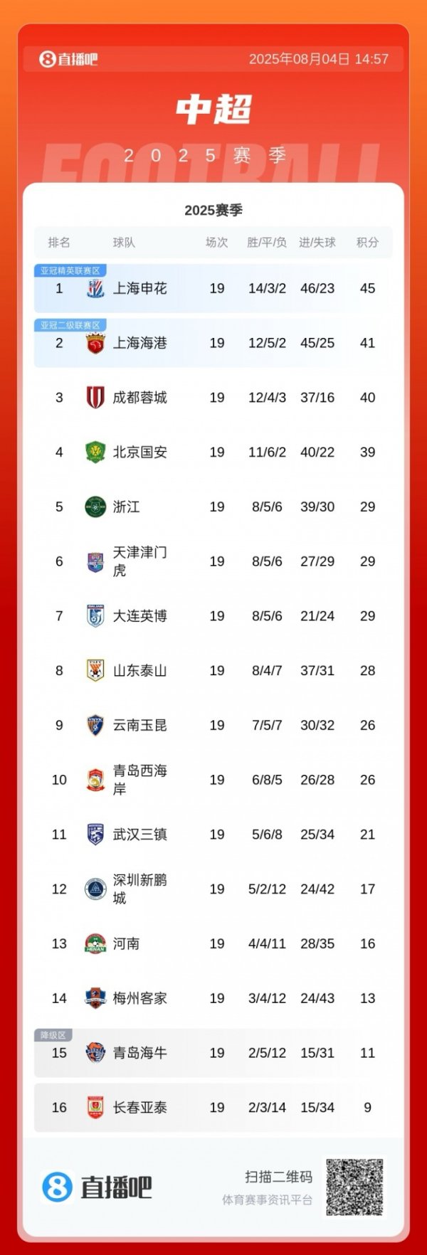 泰山现在中超第8&足协杯出局，不禁赛或然率也进不了来岁亚冠