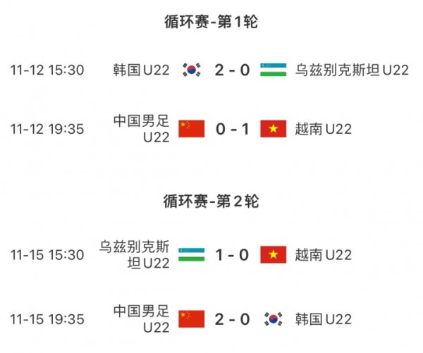 输赢相干完成闭环！U22国足→韩国→乌兹别克斯坦→越南→U22国足